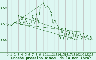 Courbe de la pression atmosphrique pour London / Heathrow (UK)