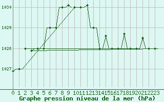 Courbe de la pression atmosphrique pour Rimini