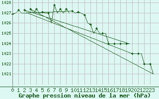 Courbe de la pression atmosphrique pour Aberdeen (UK)