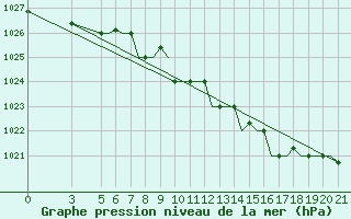 Courbe de la pression atmosphrique pour Gnes (It)