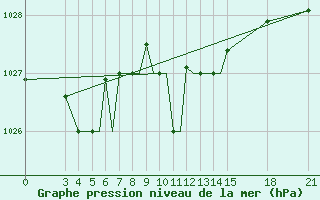 Courbe de la pression atmosphrique pour Rivne