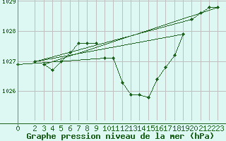 Courbe de la pression atmosphrique pour Harburg