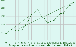 Courbe de la pression atmosphrique pour Bilogora