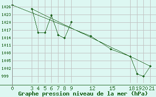 Courbe de la pression atmosphrique pour Zeltweg