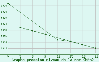 Courbe de la pression atmosphrique pour Verhnij Baskuncak