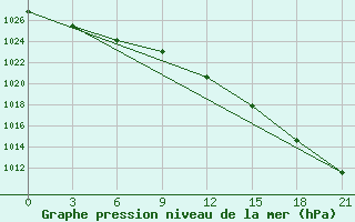 Courbe de la pression atmosphrique pour Edinburgh (UK)