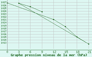 Courbe de la pression atmosphrique pour Celno-Versiny