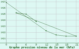 Courbe de la pression atmosphrique pour Izium