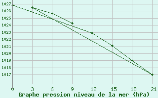 Courbe de la pression atmosphrique pour Rabocheostrovsk Kem-Port