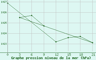 Courbe de la pression atmosphrique pour Cageri