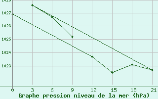 Courbe de la pression atmosphrique pour Kirs