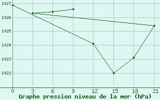 Courbe de la pression atmosphrique pour Zaghonan Magrane