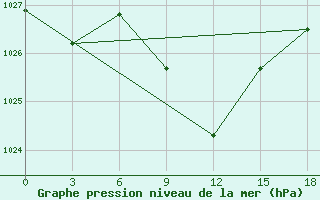 Courbe de la pression atmosphrique pour Makko