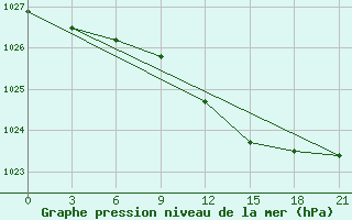 Courbe de la pression atmosphrique pour Orsa