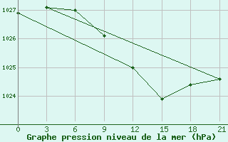 Courbe de la pression atmosphrique pour Livny