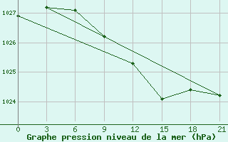 Courbe de la pression atmosphrique pour Kasira