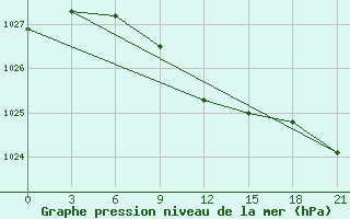 Courbe de la pression atmosphrique pour Sumy