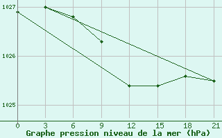 Courbe de la pression atmosphrique pour Novo-Jerusalim