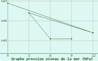 Courbe de la pression atmosphrique pour Uega