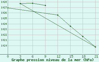 Courbe de la pression atmosphrique pour Kandalaksa