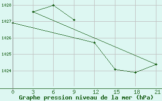 Courbe de la pression atmosphrique pour Borisov