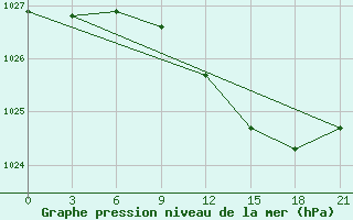 Courbe de la pression atmosphrique pour Malojaroslavec