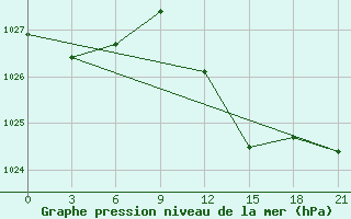 Courbe de la pression atmosphrique pour Methoni