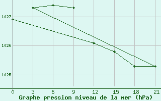 Courbe de la pression atmosphrique pour Sergac