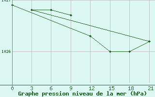 Courbe de la pression atmosphrique pour Umba