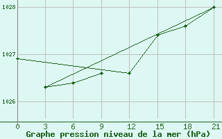 Courbe de la pression atmosphrique pour Gagarin