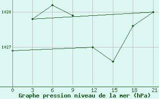 Courbe de la pression atmosphrique pour Chernihiv