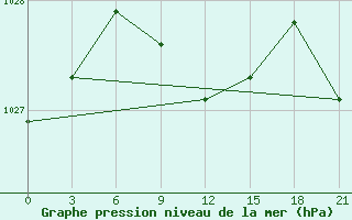 Courbe de la pression atmosphrique pour Rostov