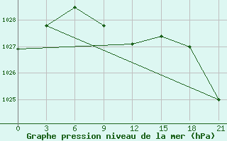 Courbe de la pression atmosphrique pour Kizljar