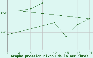 Courbe de la pression atmosphrique pour Rjazan