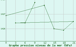 Courbe de la pression atmosphrique pour Alger Port