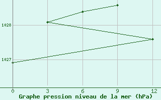 Courbe de la pression atmosphrique pour Radishchevo