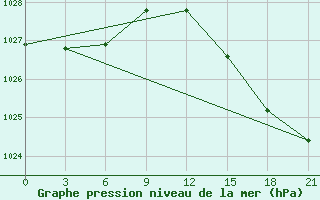 Courbe de la pression atmosphrique pour Vaida Guba Bay