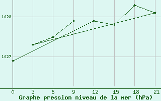 Courbe de la pression atmosphrique pour Kazanskaja