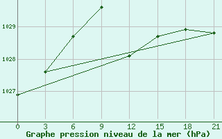 Courbe de la pression atmosphrique pour Uman