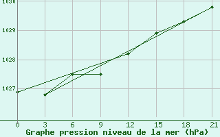 Courbe de la pression atmosphrique pour Cherdyn