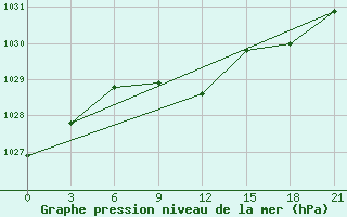 Courbe de la pression atmosphrique pour Sorocinsk