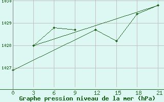 Courbe de la pression atmosphrique pour Belogorka