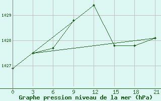 Courbe de la pression atmosphrique pour Monte Real