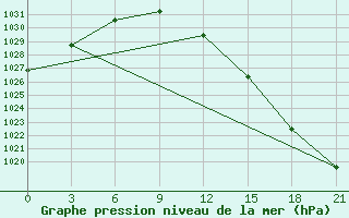 Courbe de la pression atmosphrique pour Emeck