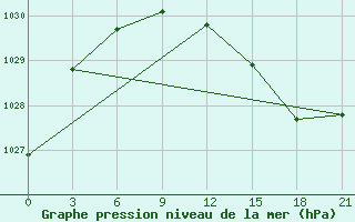 Courbe de la pression atmosphrique pour Zizgin