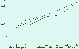 Courbe de la pression atmosphrique pour Lodejnoe Pole