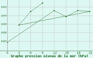 Courbe de la pression atmosphrique pour Gotnja