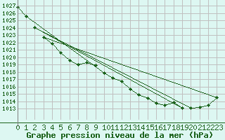 Courbe de la pression atmosphrique pour Edinburgh (UK)