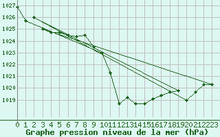 Courbe de la pression atmosphrique pour Capdepera