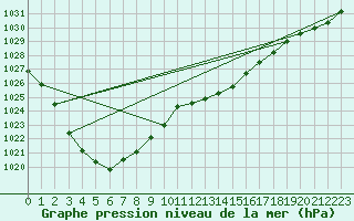 Courbe de la pression atmosphrique pour Troyes (10)